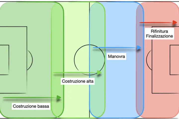Schema tattico calcistico: costruzione bassa, costruzione alta, manovra e rifinitura/finalizzazione.