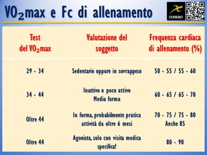 Tabella VO2 max e frequenza cardiaca di allenamento: valori per valutare la forma fisica, da sedentario ad agonista.