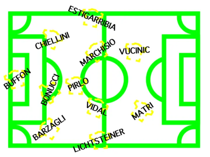 Schema tattico della Juve di Conte: Buffon, Chiellini, Bonucci, Barzagli, Pirlo, Vidal, Marchisio, Lichtsteiner, Estigarribia, Vucinic, Matri.
