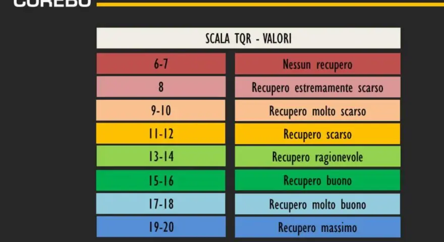 Tabella SCALA TQR: valori da 6-7 (nessun recupero) a 19-20 (recupero massimo).