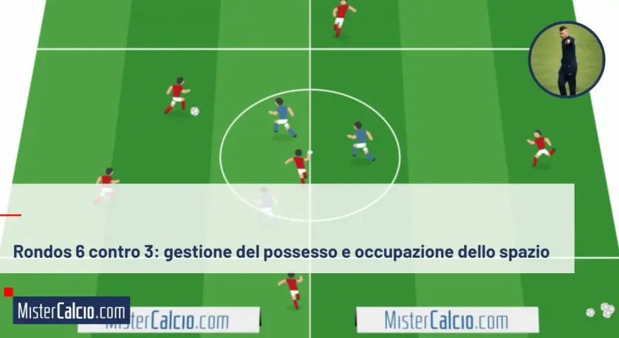 Schema di esercizi possesso palla: rondos 6 contro 3 per migliorare gestione palla e occupazione spazio.