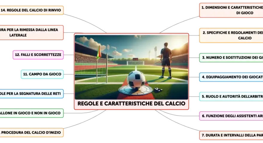 Schema sulle regole del calcio. Si parla di quanto dura l'intervallo nel calcio, campo, pallone, arbitri e giocatori.