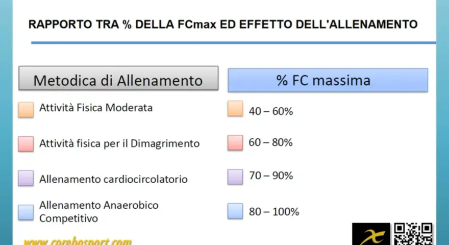Tabella che illustra il rapporto tra frequenza cardiaca massima e tipologie di allenamento: da moderato a competitivo.
