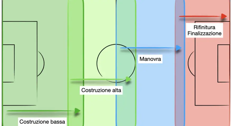 Schema tattico calcistico: costruzione bassa, costruzione alta, manovra e rifinitura/finalizzazione.