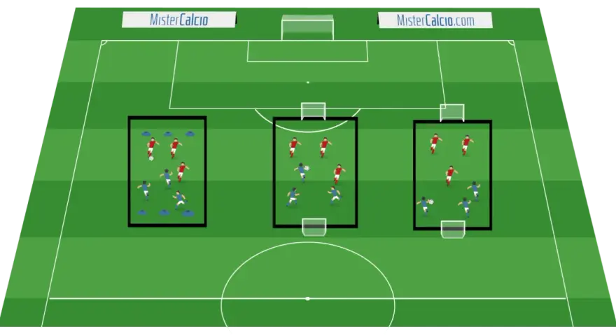 Schema di esercizi con la palla calcio a 11: tre aree di allenamento con giocatori in rosso e blu che si muovono sul campo.