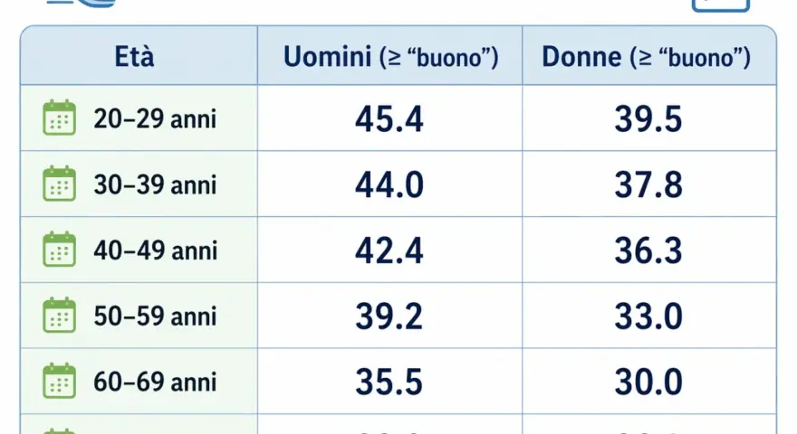 Tabella VO2 max: valori ≥ "buono" per età e genere. Scopri cos'è il VO2 max e i tuoi valori ideali.
