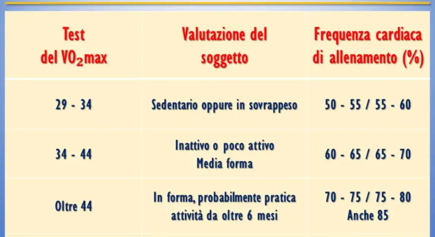Tabella VO2 max e frequenza cardiaca di allenamento: valori per valutare la forma fisica, da sedentario ad agonista.