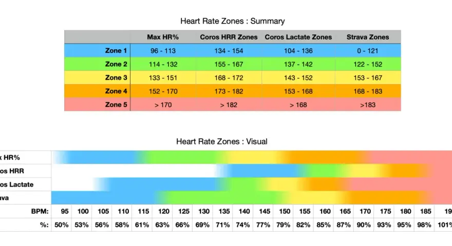 Tabelle e grafico mostrano le zone di frequenza cardiaca (HRR, Lactate, Strava) e i relativi BPM e percentuali. Capire cos'è l'HRR aiuta a ottimizzare l'allenamento.
