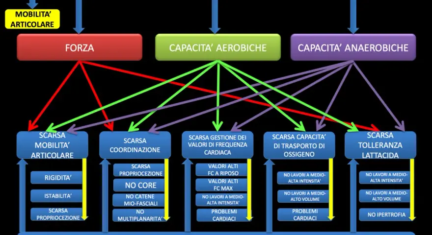 Schema che illustra come la scarsa capacità anaerobica influenzi negativamente la resistenza, portando a limitazioni nei lavori ad alta intensità e problemi cardiaci.