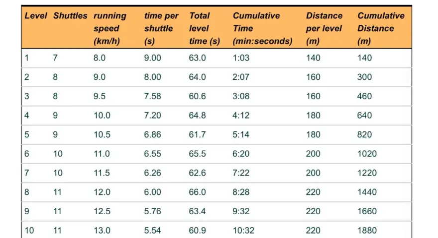 Tabella con i risultati del bleep test: livelli, navette, velocità, tempi e distanze cumulative.