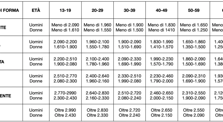 Tabella con i risultati del test di Cooper, che valuta lo stato di forma per età e genere.