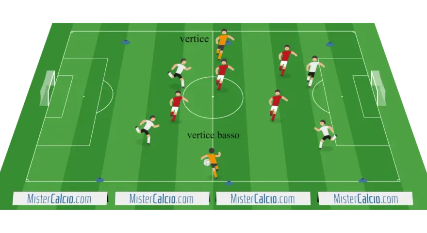 Schema tattico con giocatori in campo per possessi palla alta intensità.