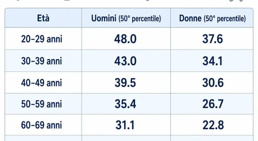 Tabella VO2 max: valori medi per età e genere. Un test VO2max aiuta a valutare la capacità cardiorespiratoria.