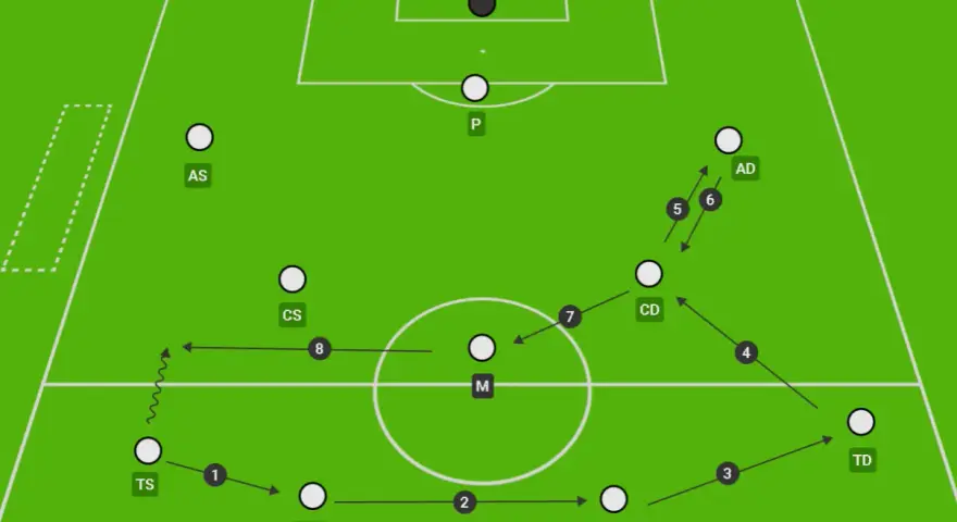 Schema tattico con giocatori in campo. Il terzino posizione (TD) riceve palla e si muove verso l'attacco.