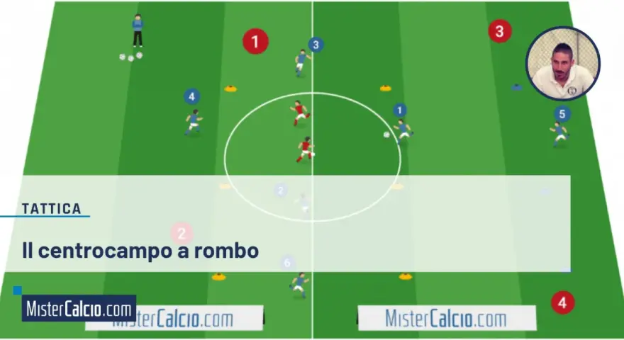 Schema tattico per centrocampo a rombo con giocatori che simulano azioni. Si evidenziano gli esterni di centrocampo forti.