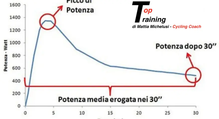 Grafico del wingate test: picco di potenza, potenza media e potenza dopo 30 secondi.
