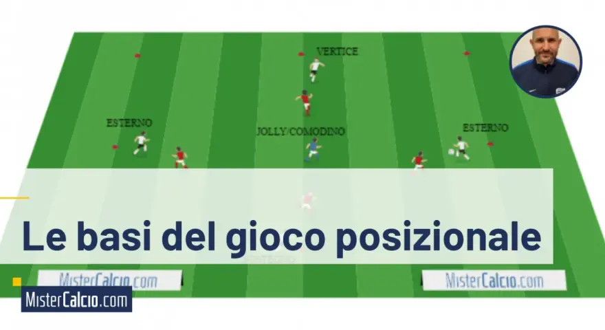 Schema tattico di calcio che illustra le posizioni dei giocatori per il gioco posizionale: vertice, jolly/comodino ed esterno.