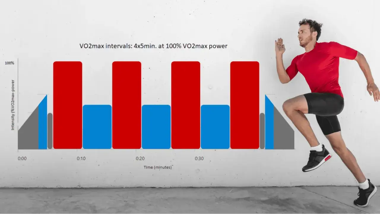 Grafico mostra allenamento a intervalli per aumentare il VO2max, con un atleta che corre.
