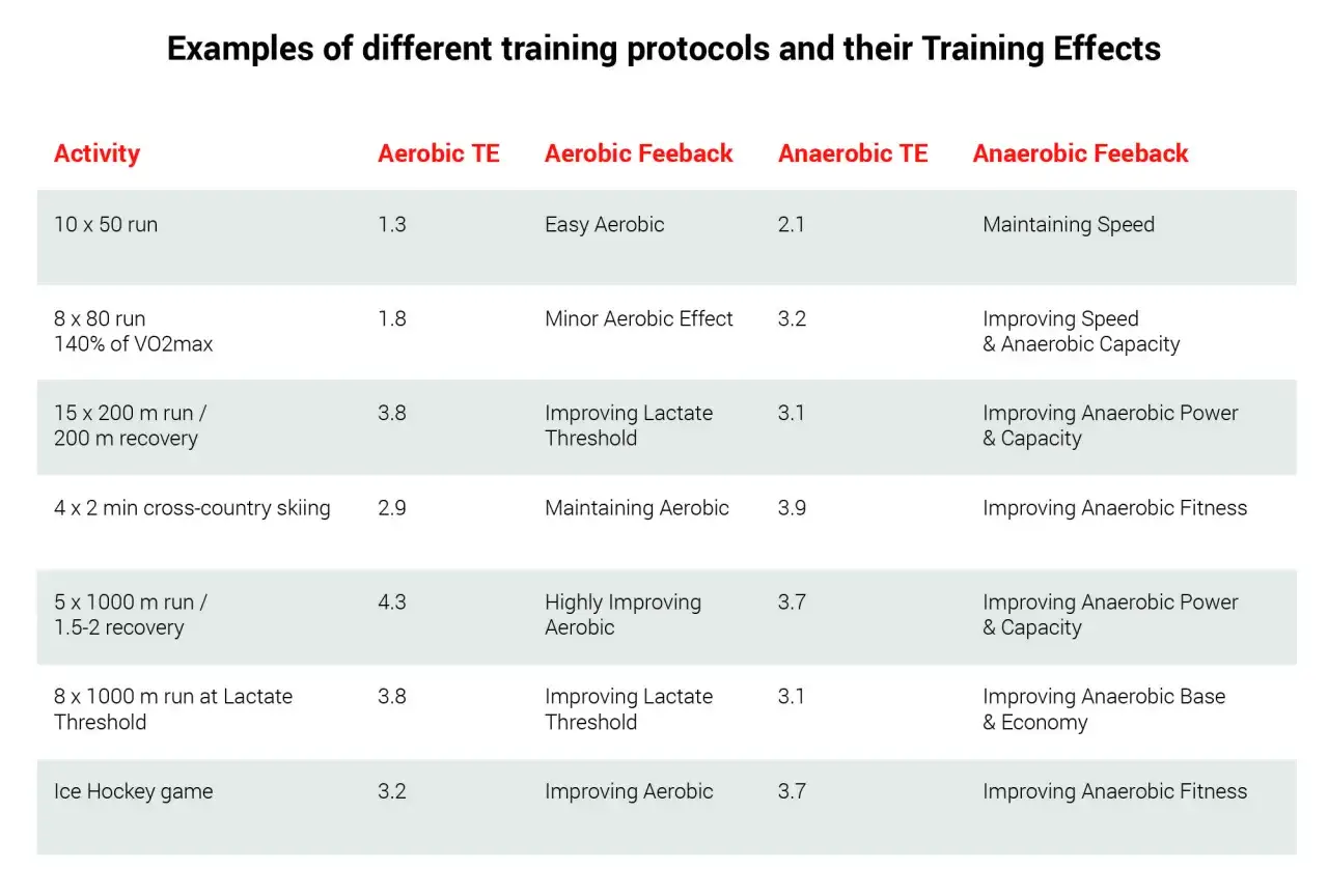 Tabella con esempi di attivit&agrave; fisica e i loro effetti sull'allenamento, inclusi esempi di attivit&agrave; anaerobica come il gioco dell'hockey.