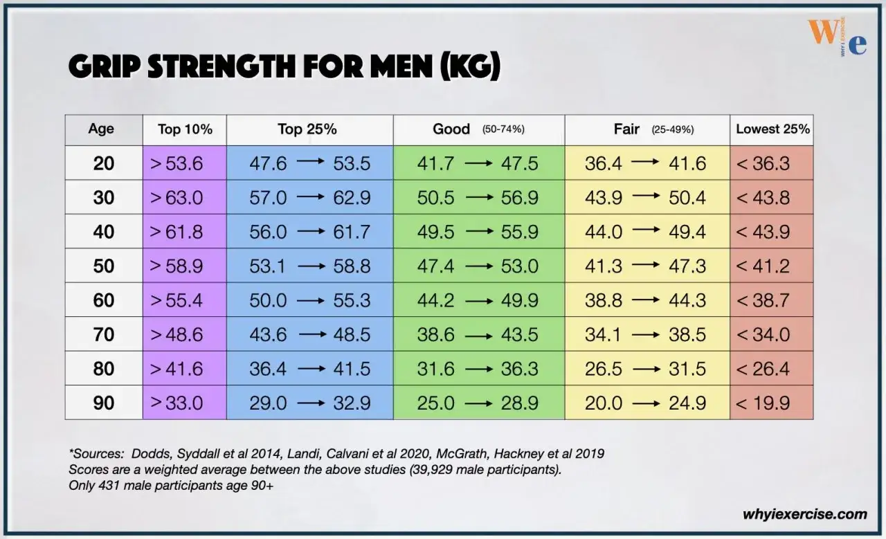 Tabella con dati sul grip strength test per uomini, suddivisi per et&agrave; e percentili.