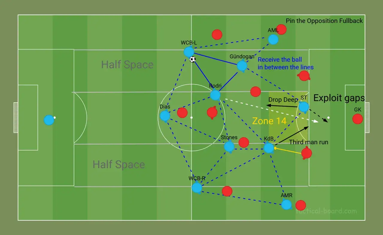Schema di gioco posizionale calcio: giocatori blu cercano di creare spazi e linee di passaggio per attaccare la difesa avversaria.