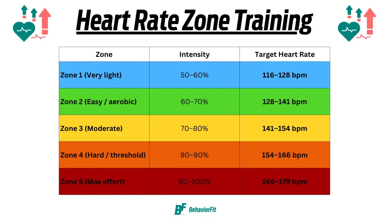 Tabella zone allenamento per la frequenza cardiaca, con intensit&agrave; e battiti per minuto (bpm) per ogni zona.
