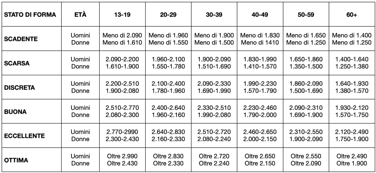Tabella con i risultati del test di Cooper per uomini e donne, suddivisi per fasce d'et&agrave; e stato di forma fisica.