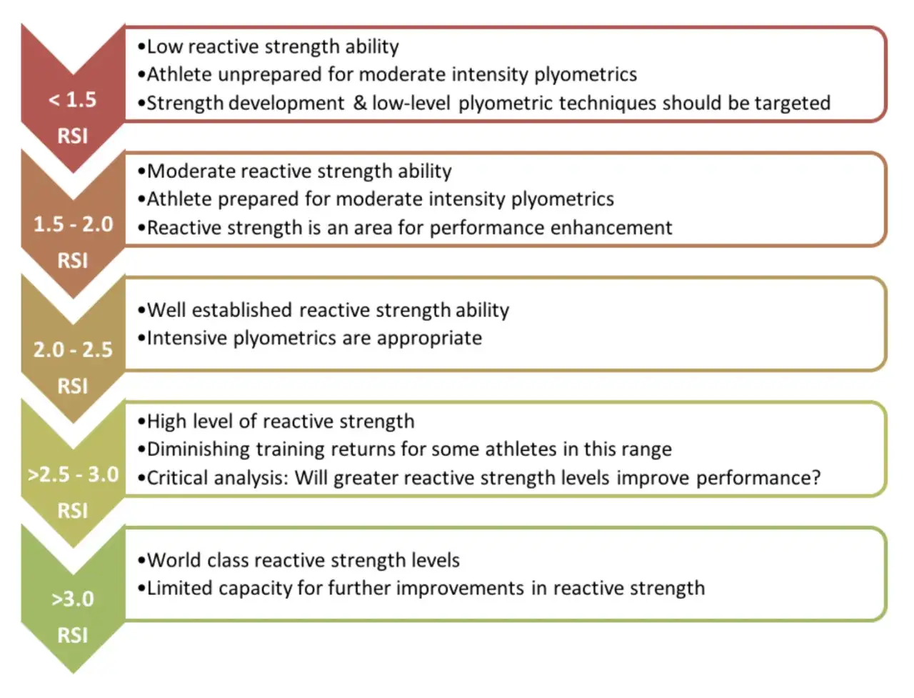 Diagramma che illustra i livelli di reactive strength index (RSI) e le relative implicazioni per l'allenamento e le prestazioni atletiche.