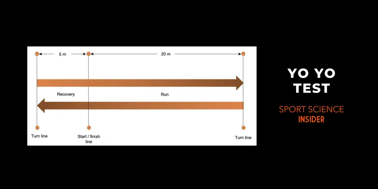 Schema del Yo-Yo Test: corsa di 20 m e recupero di 5 m tra le linee.