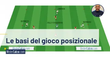 Schema tattico di calcio che illustra le posizioni dei giocatori per il gioco posizionale: vertice, jolly/comodino ed esterno.