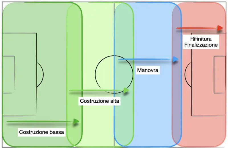 Schema tattico calcistico: costruzione bassa, costruzione alta, manovra e rifinitura/finalizzazione.