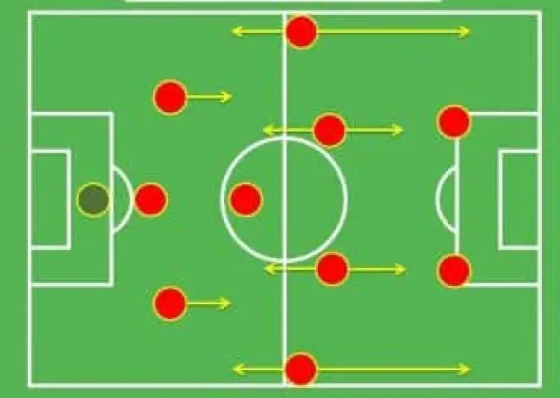 Schema tattico 3-5-2 con giocatori rossi e un portiere in giallo. Le frecce indicano i movimenti.