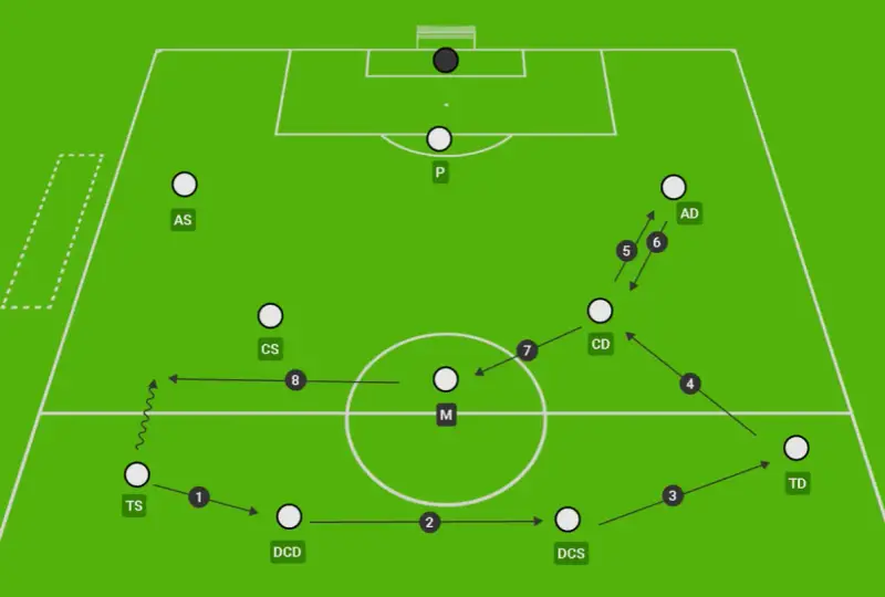 Schema tattico con giocatori in campo. Il terzino posizione (TD) riceve palla e si muove verso l'attacco.